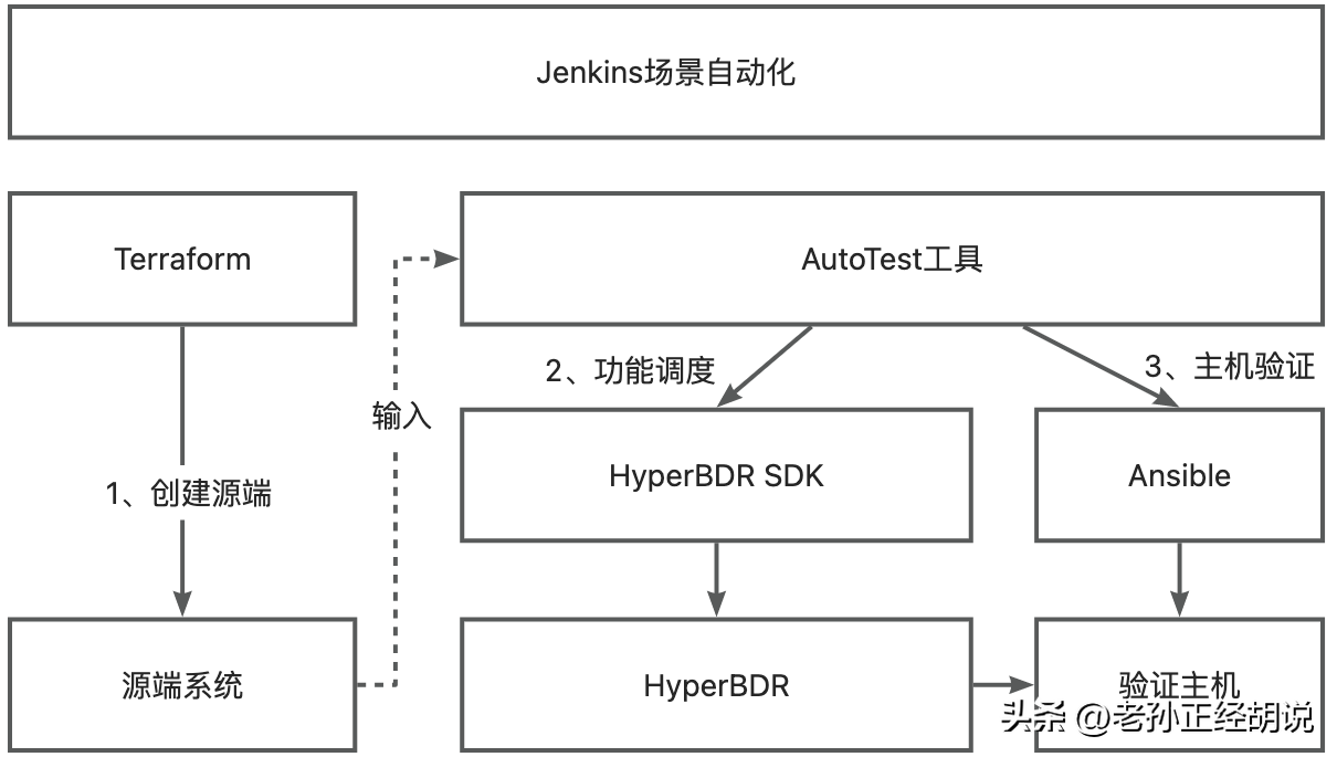 云原生灾备产品HyperBDR自动化测试实践