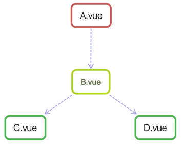 vue组件间通信六种方式（完整版）