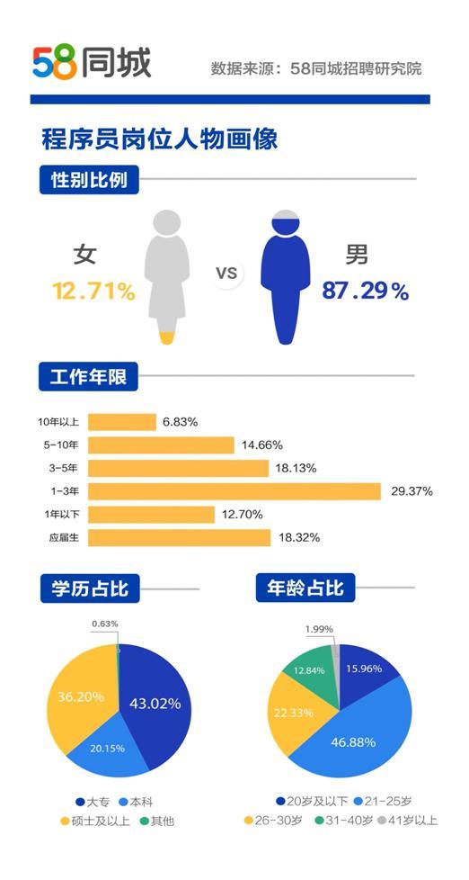 程序员报告：男性占比超87% 北京月薪12184元最高