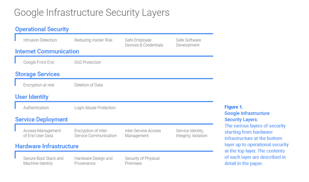 全解 Google（谷歌）基础设施架构安全设计
