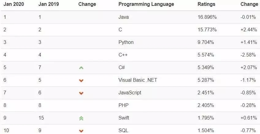 Java稳坐TOIBE编程语言排行榜首位，你还不懂Spring？