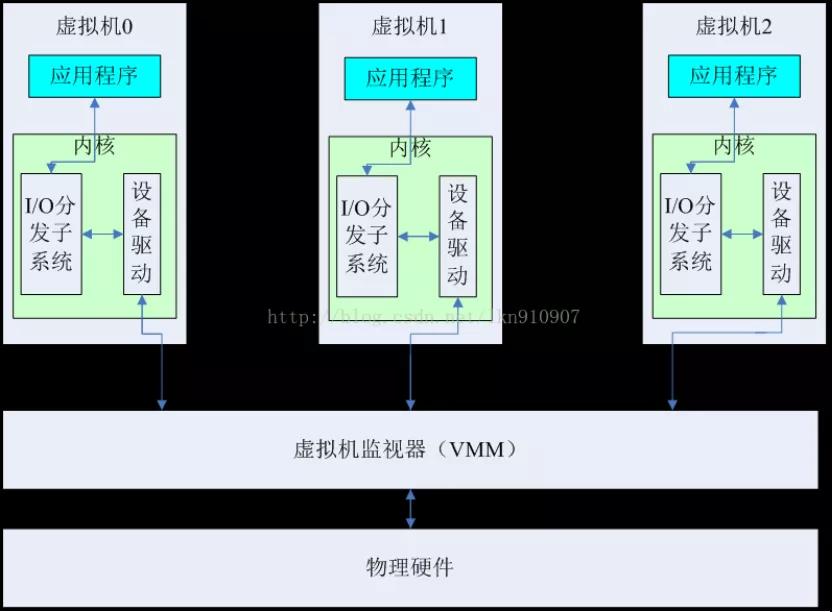 NFV关键技术：计算虚拟化之IO虚拟化