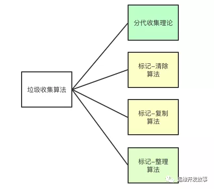 JVM 垃圾回收算法和 CMS 垃圾回收器