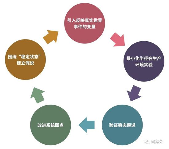 软件架构治理与混沌工程