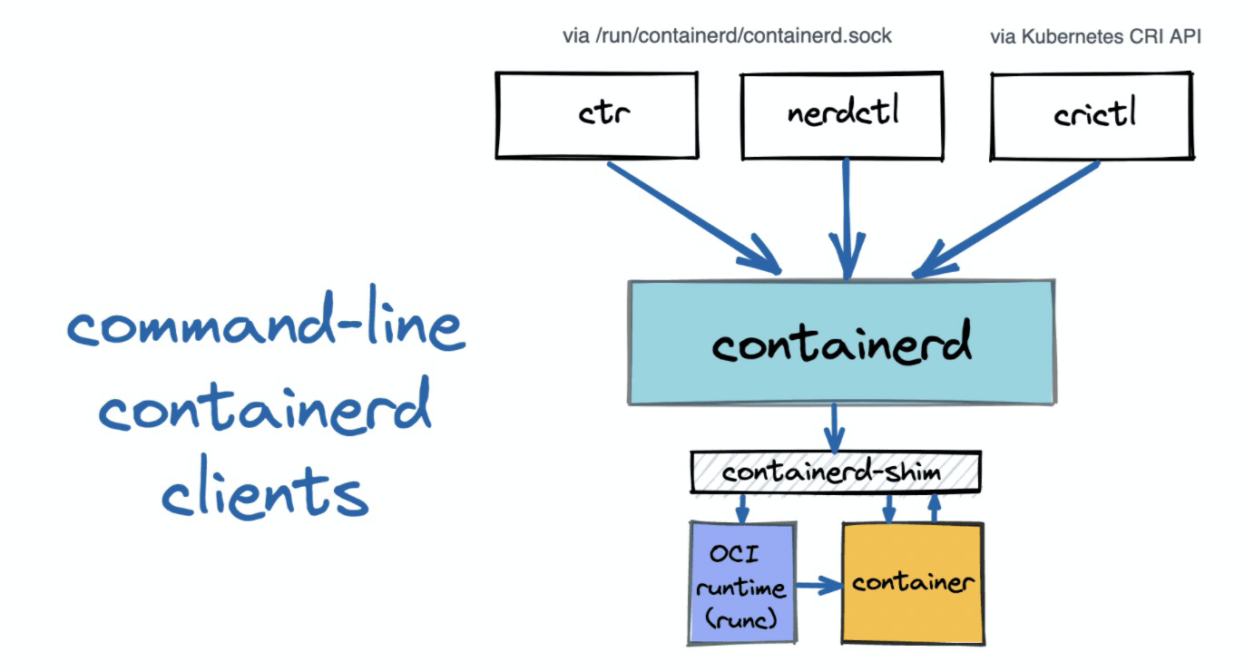 K8s 都开始放弃 Docker了，Containerd 命令走起