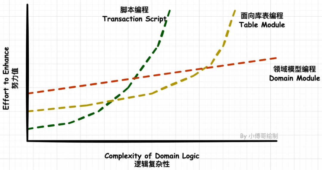 怎么说服领导，能让我用DDD架构？