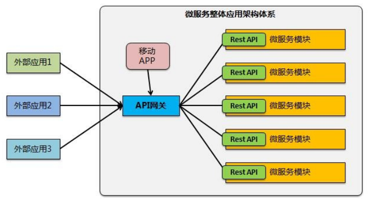 用API网关来替换传统的ESB总线可行性分析