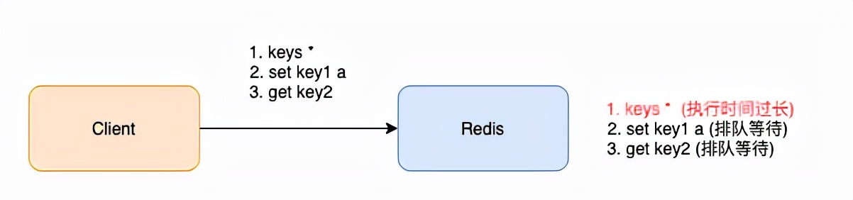 Redis有哪些慢操作？