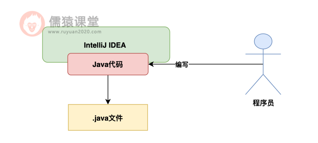 我们的Java代码启动之后，是如何神奇地变成JVM进程的？