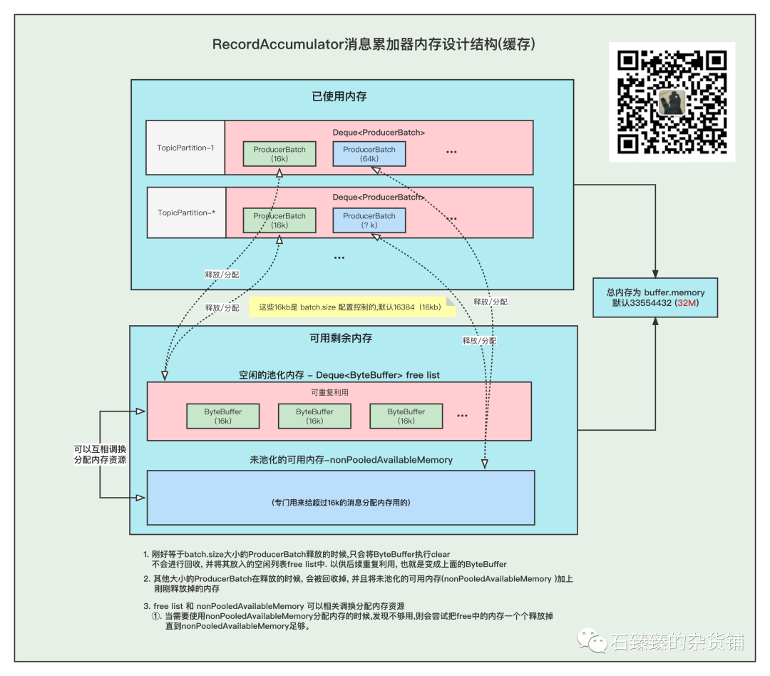 深度好文! 图解Kafka Producer 内存池架构设计