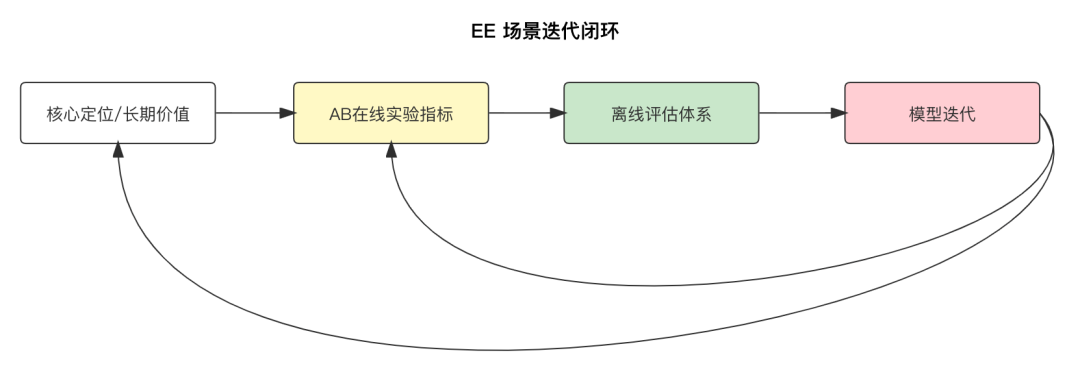 吕豪：京东搜索EE场景排序链路升级实践