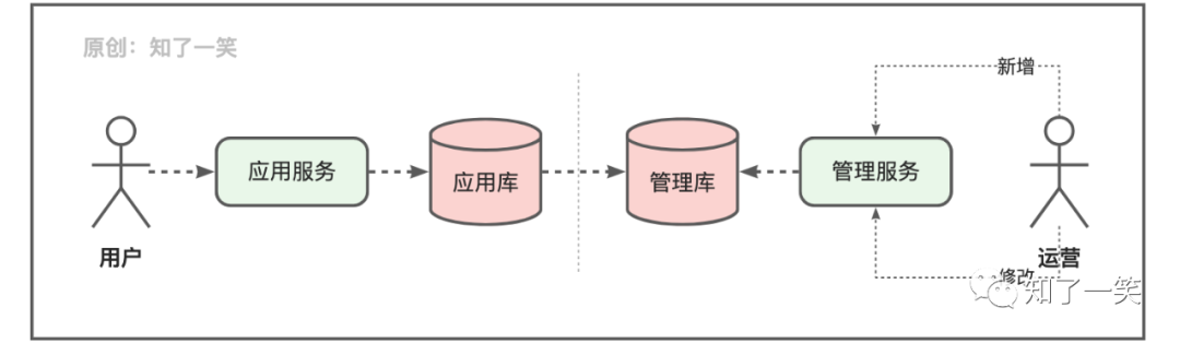 用户身份标识与账号体系实践