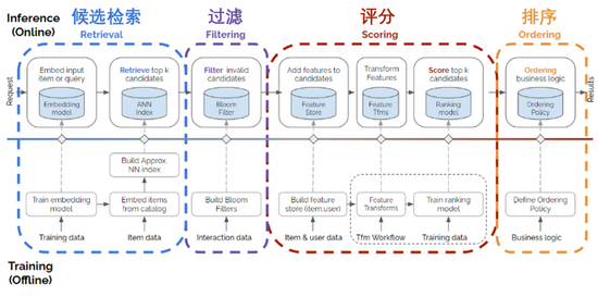 你以为的推荐系统，其实只是推荐模型