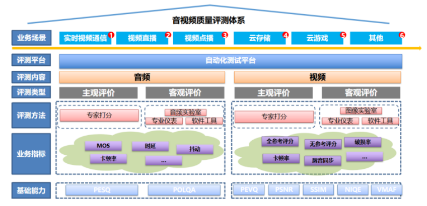 如何评测端到端音视频质量？