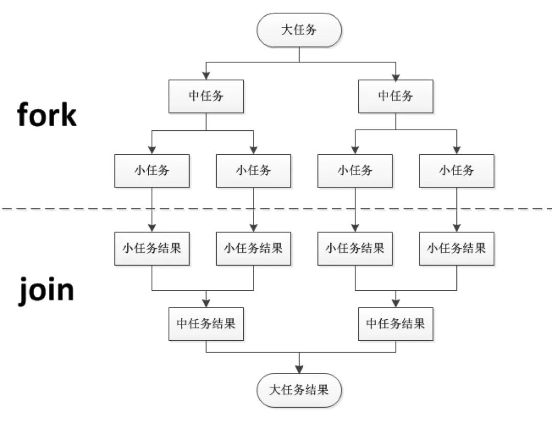 深入理解 ForkJoinPool：入门、使用、原理