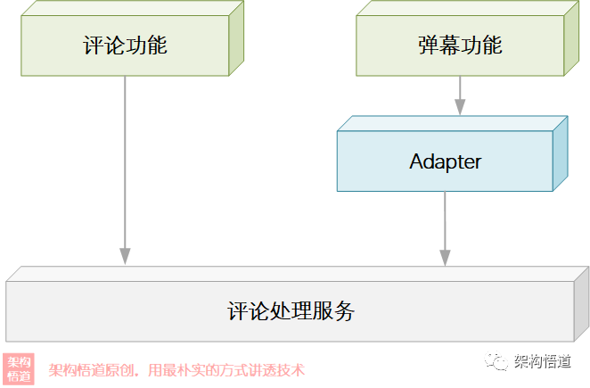 编码中的Adapter，不仅是一种设计模式，更是一种架构理念与解决方案