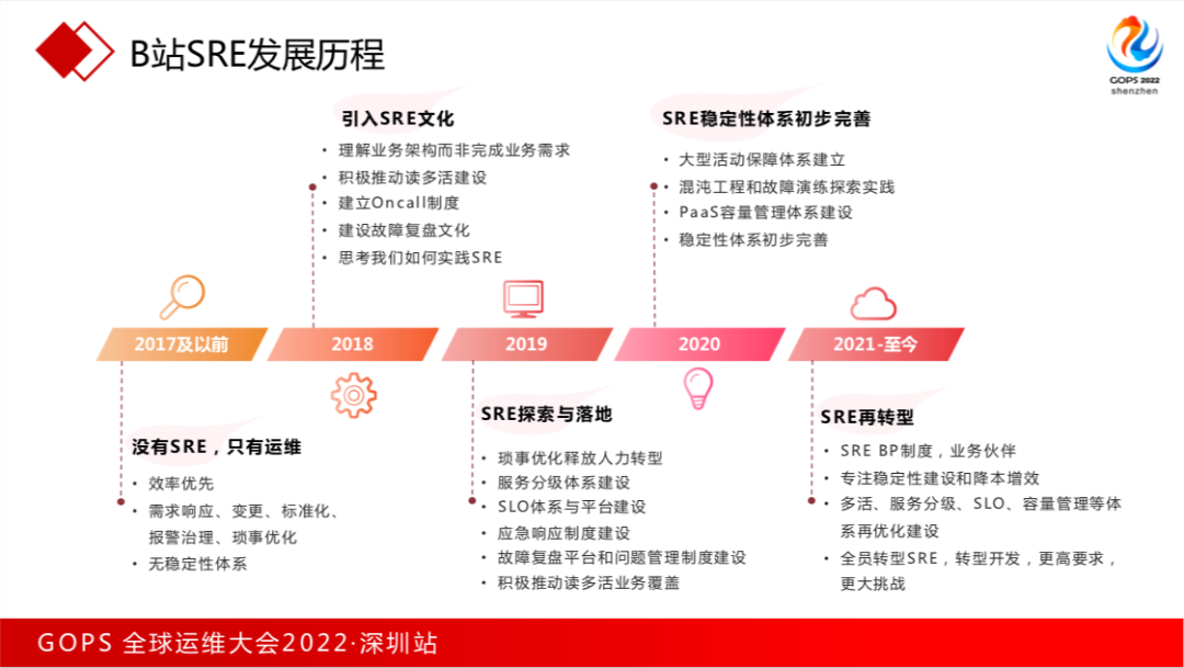 2021.7.13故障后，哔哩哔哩SRE稳定性保障揭秘