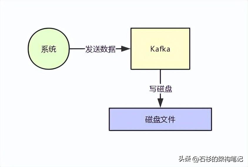 字节面试官: 让你设计一个MQ每秒要抗几十万并发，怎么做？