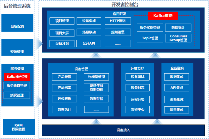 五分钟技术趣谈 | 城市平台Kafka推送实现分析