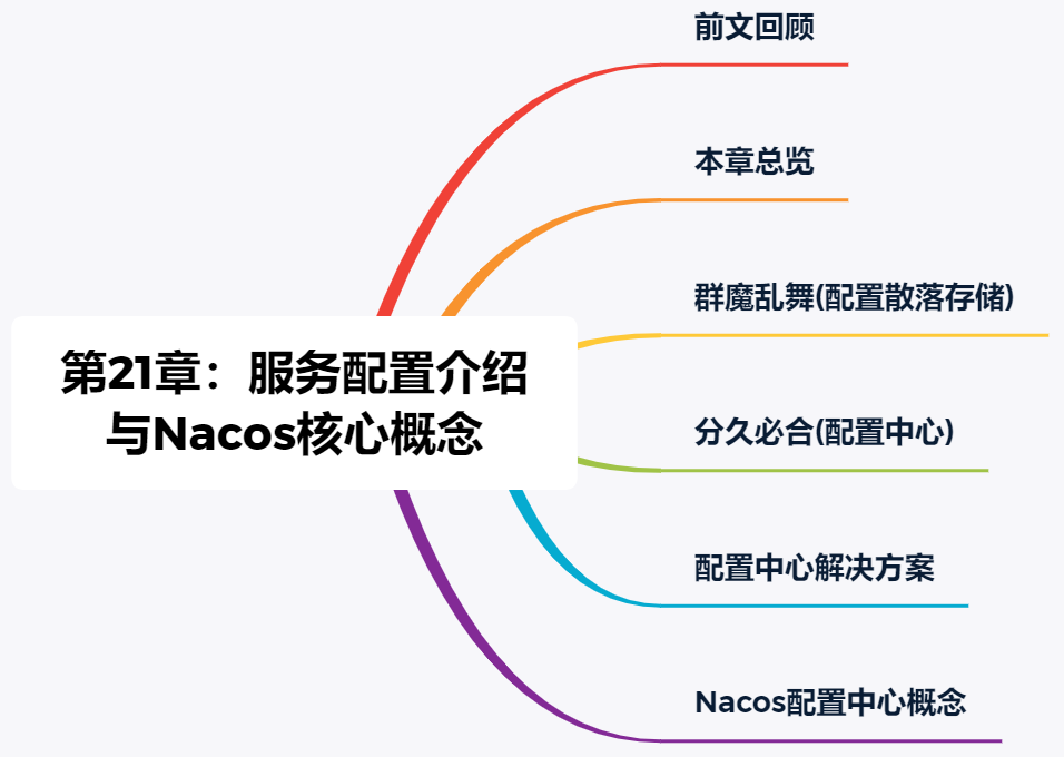 服务配置：服务配置介绍与Nacos核心