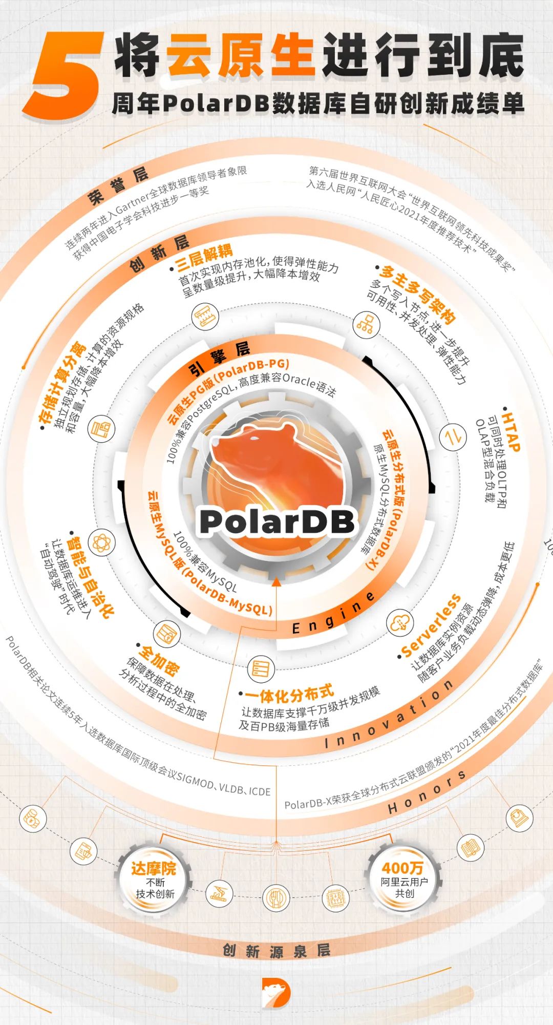 我，PolarDB云原生数据库，5年来实现这些重磅技术创新