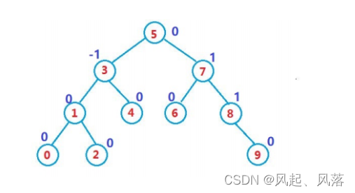 【五一创作】|【C++】AVL树的实现