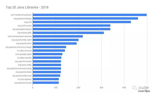 2018年排名Top 100的Java类库——在分析了277,975份源码之后得出的结论