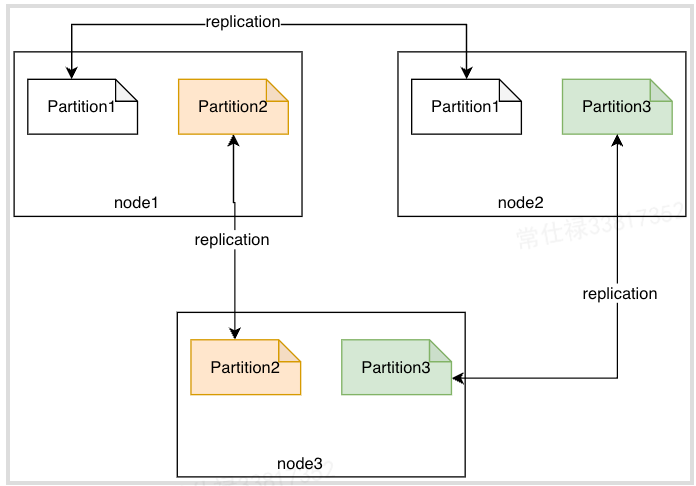Replication（上）：常见的复制模型&amp;分布式系统的挑战