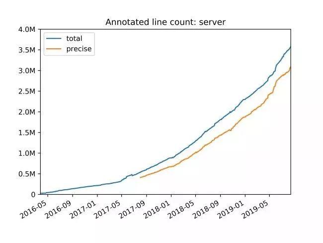 四年完成400万行Python代码检查，甚至顺手写了个编译器