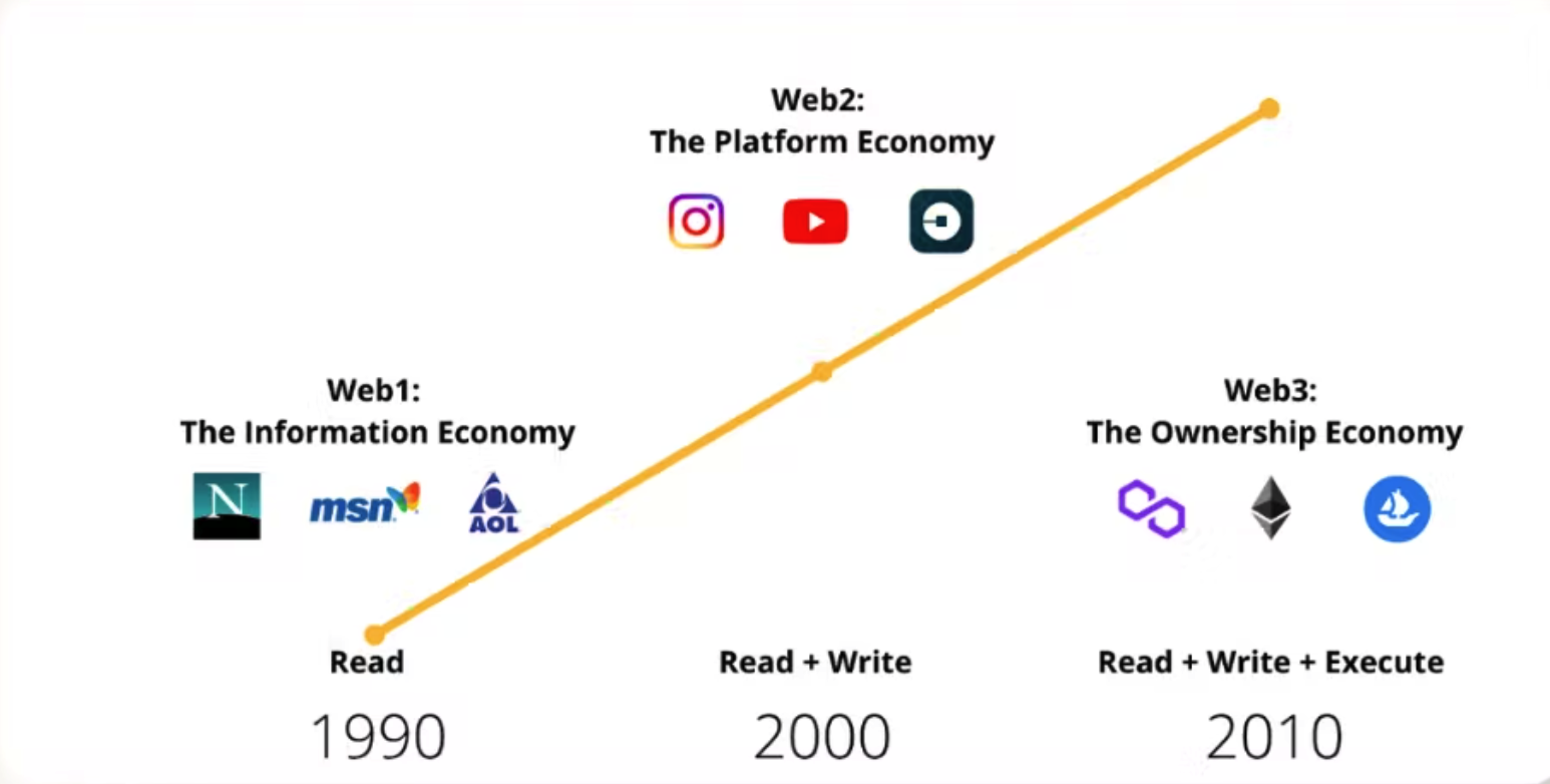 Web1.0到Web3.0，互联网是如何演进的？